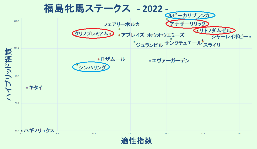 2022　福島牝馬Ｓ　マトリクス - コピー